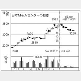 日本Ｍ＆Ａセンター（Ｃ）日刊ゲンダイ