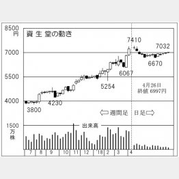 資生堂（Ｃ）日刊ゲンダイ