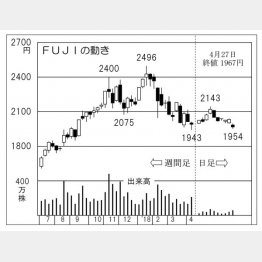 ＦＵＪＩ（Ｃ）日刊ゲンダイ