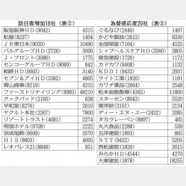 （Ｃ）日刊ゲンダイ