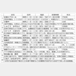 名物女将がいる店ベスト１０（Ｃ）日刊ゲンダイ