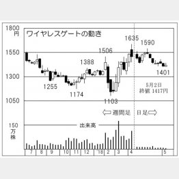 ワイヤレスゲート（Ｃ）日刊ゲンダイ