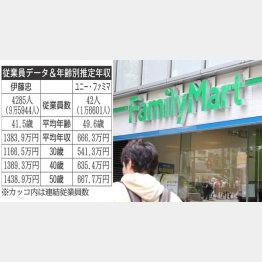 伊藤忠ｖｓユニー・ファミマ（Ｃ）日刊ゲンダイ