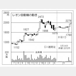 レオン自動機（Ｃ）日刊ゲンダイ
