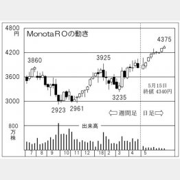 ＭｏｎｏｔａＲＯ（Ｃ）日刊ゲンダイ