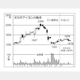 オカダアイヨン（Ｃ）日刊ゲンダイ