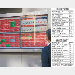 株高なるか（Ｃ）日刊ゲンダイ