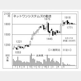 ネットワンシステムズ（Ｃ）日刊ゲンダイ
