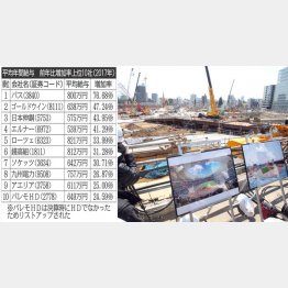 ２０２０年東京五輪など建設業は特需（Ｃ）日刊ゲンダイ