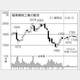 極東開発工業（Ｃ）日刊ゲンダイ