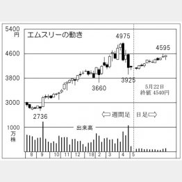 エムスリー（Ｃ）日刊ゲンダイ