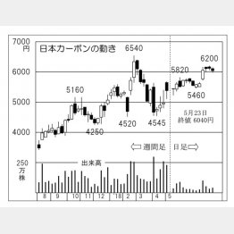日本カーボン（Ｃ）日刊ゲンダイ