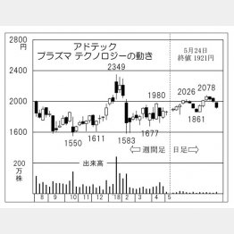 アドテックプラズマテクノロジー（Ｃ）日刊ゲンダイ