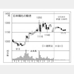 日本精化（Ｃ）日刊ゲンダイ