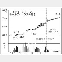 スシローグローバルホールディングス（Ｃ）日刊ゲンダイ