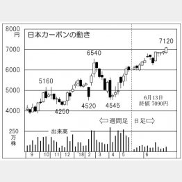 日本カーボン（Ｃ）日刊ゲンダイ