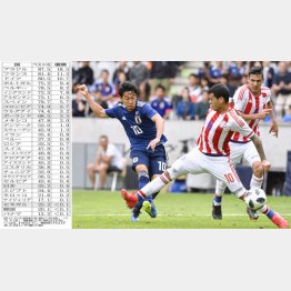 パラグアイ戦でゴールを決めた香川（Ｃ）共同通信社
