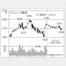 FUJI（Ｃ）日刊ゲンダイ