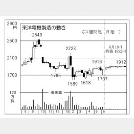 東洋電機製造（Ｃ）日刊ゲンダイ