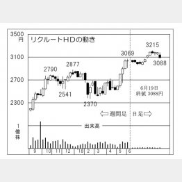 リクルートＨＤ（Ｃ）日刊ゲンダイ