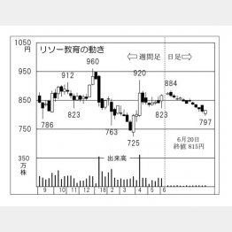 リソー教育（Ｃ）日刊ゲンダイ