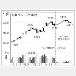 丸井グループ（Ｃ）日刊ゲンダイ