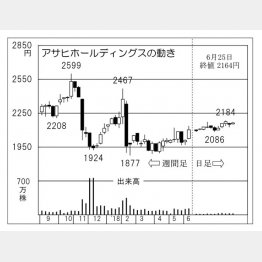 アサヒホールディングス（Ｃ）日刊ゲンダイ
