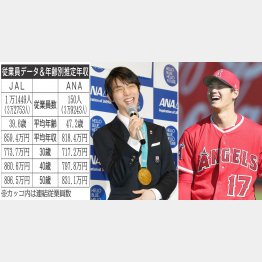 羽生結弦と大谷翔平（Ｃ）日刊ゲンダイ