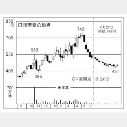 日邦産業（Ｃ）日刊ゲンダイ
