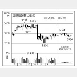 塩野義製薬（Ｃ）日刊ゲンダイ