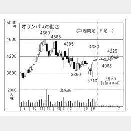 オリンパス（Ｃ）日刊ゲンダイ