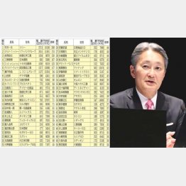 【表１】ソニー会長は27億円も（51位以下は記事後半の【表２】に掲載）／（Ｃ）日刊ゲンダイ