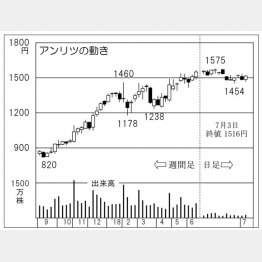 アンリツ（Ｃ）日刊ゲンダイ