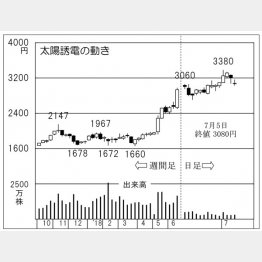 太陽誘電（Ｃ）日刊ゲンダイ