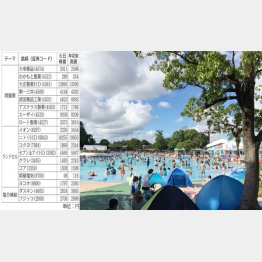 夏に売れる意外な商品（Ｃ）日刊ゲンダイ