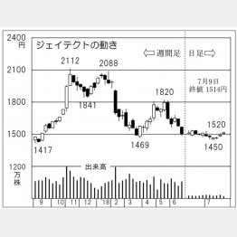 ジェイテクト（Ｃ）日刊ゲンダイ