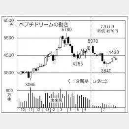 ペプチドリーム（Ｃ）日刊ゲンダイ