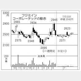 フジミインコーポレーテッド（Ｃ）日刊ゲンダイ
