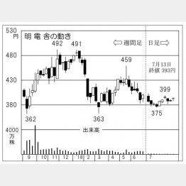 明電舎（Ｃ）日刊ゲンダイ