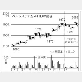 ベルシステム２４ホールディングス（Ｃ）日刊ゲンダイ