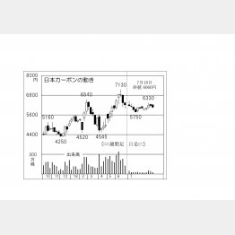 日本カーボン（Ｃ）日刊ゲンダイ