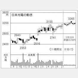 日本光電（Ｃ）日刊ゲンダイ