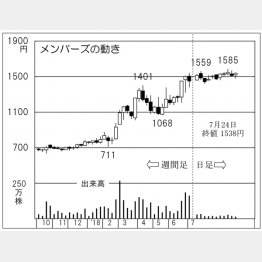 メンバーズ（Ｃ）日刊ゲンダイ