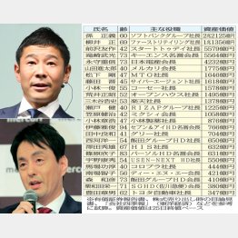 （上から）スタートトゥデイの前澤社長、メルカリの山田会長（Ｃ）日刊ゲンダイ