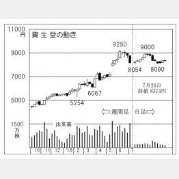資生堂（Ｃ）日刊ゲンダイ