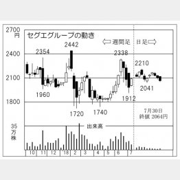 セグエグループ（Ｃ）日刊ゲンダイ