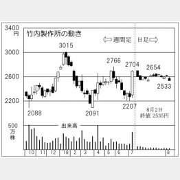 竹内製作所（Ｃ）日刊ゲンダイ