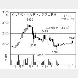 クリヤマホールディングス（Ｃ）日刊ゲンダイ