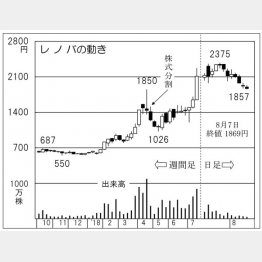 レノバ（Ｃ）日刊ゲンダイ