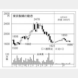 東京製綱（Ｃ）日刊ゲンダイ